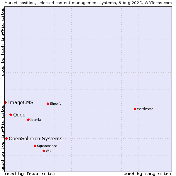 Market position of Odoo vs. OpenSolution Systems vs. ImageCMS