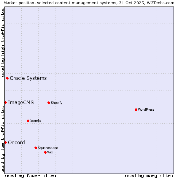 Market position of Oracle Systems vs. Oncord vs. ImageCMS