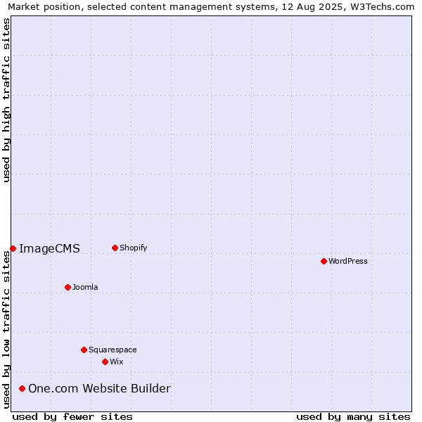 Market position of One.com Website Builder vs. ImageCMS