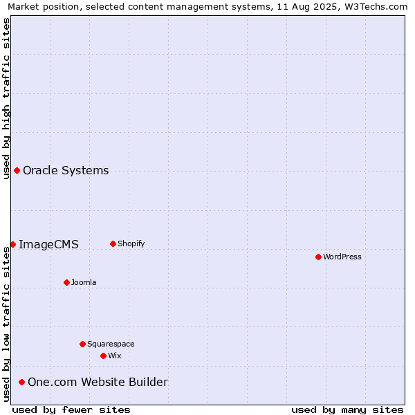 Market position of One.com Website Builder vs. Oracle Systems vs. ImageCMS