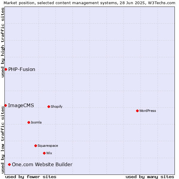 Market position of One.com Website Builder vs. PHP-Fusion vs. ImageCMS