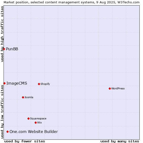 Market position of One.com Website Builder vs. ImageCMS vs. PunBB