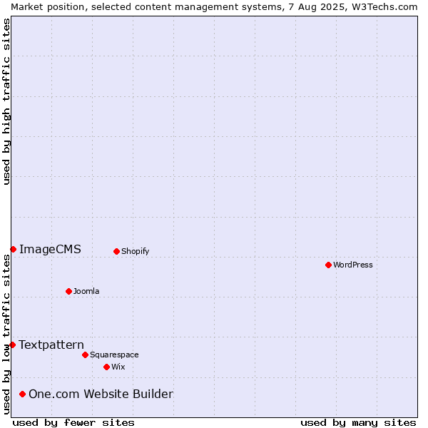 Market position of One.com Website Builder vs. ImageCMS vs. Textpattern