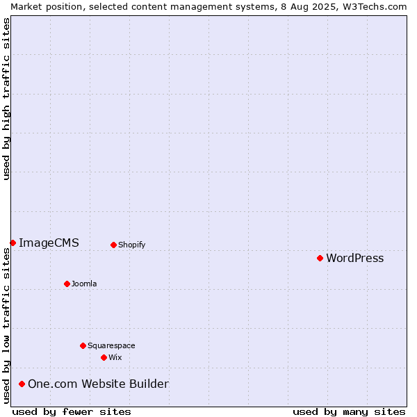 Market position of WordPress vs. One.com Website Builder vs. ImageCMS