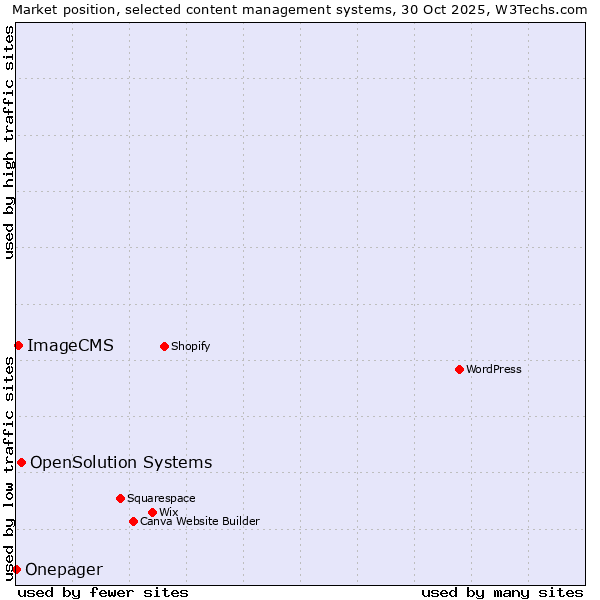 Market position of OpenSolution Systems vs. ImageCMS vs. Onepager