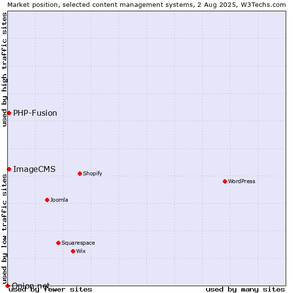 Market position of PHP-Fusion vs. ImageCMS vs. Onion.net