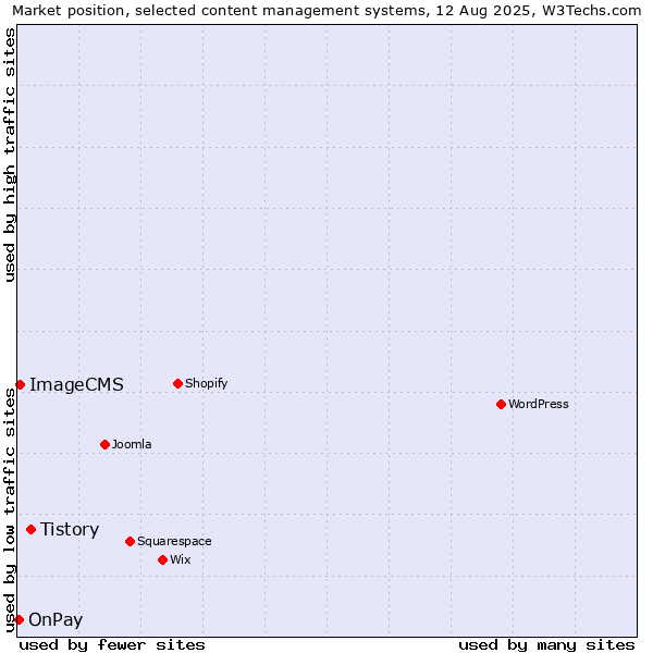 Market position of Tistory vs. ImageCMS vs. OnPay