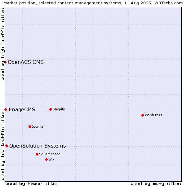 Market position of OpenSolution Systems vs. ImageCMS vs. OpenACS CMS