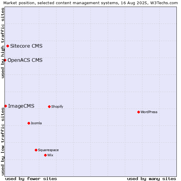 Market position of Sitecore CMS vs. ImageCMS vs. OpenACS CMS