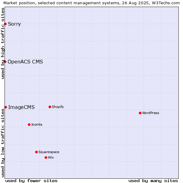 Market position of ImageCMS vs. Sorry vs. OpenACS CMS