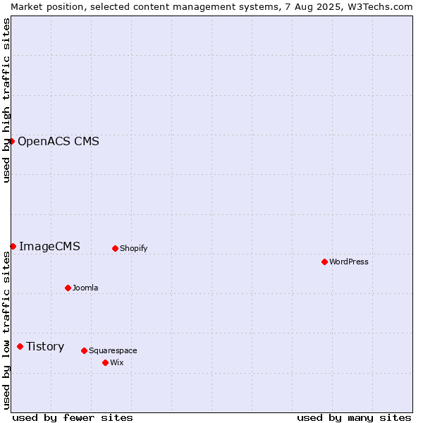 Market position of Tistory vs. ImageCMS vs. OpenACS CMS