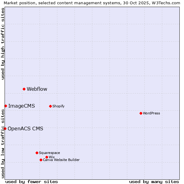 Market position of Webflow vs. ImageCMS vs. OpenACS CMS