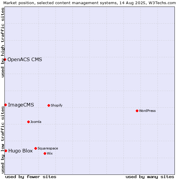 Market position of Hugo Blox vs. ImageCMS vs. OpenACS CMS