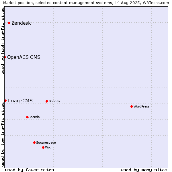 Market position of Zendesk vs. ImageCMS vs. OpenACS CMS