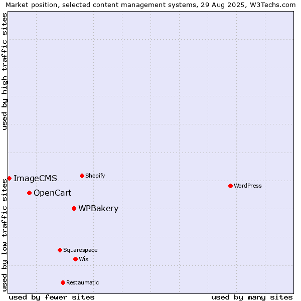 Market position of WPBakery vs. OpenCart vs. ImageCMS