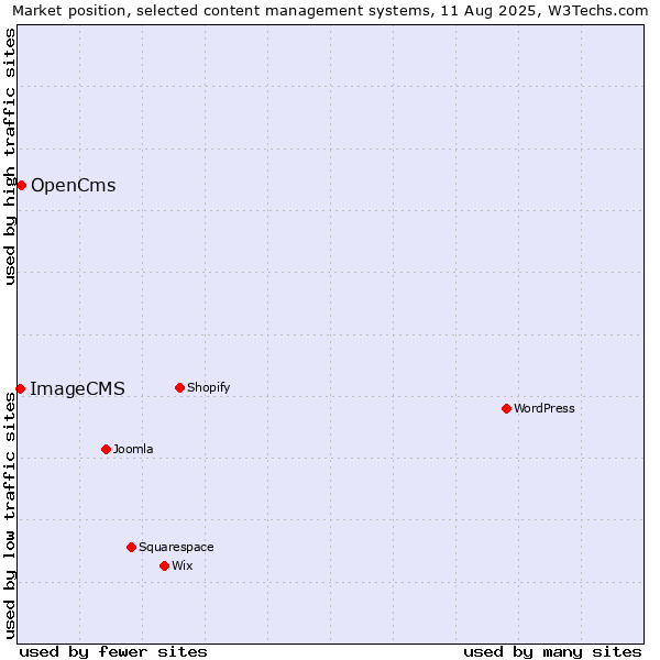 Market position of OpenCms vs. ImageCMS