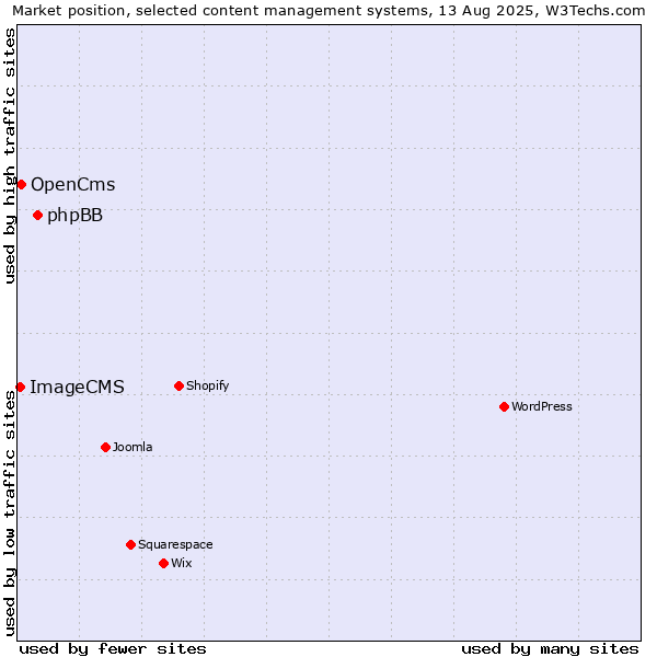 Market position of phpBB vs. OpenCms vs. ImageCMS