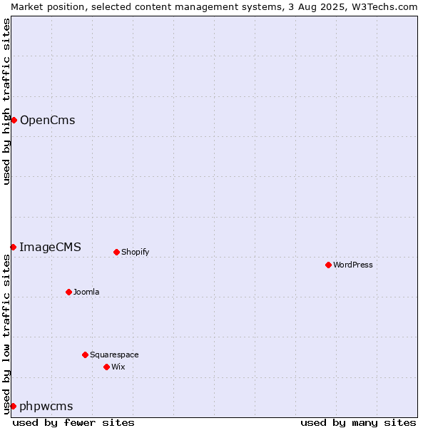 Market position of OpenCms vs. phpwcms vs. ImageCMS