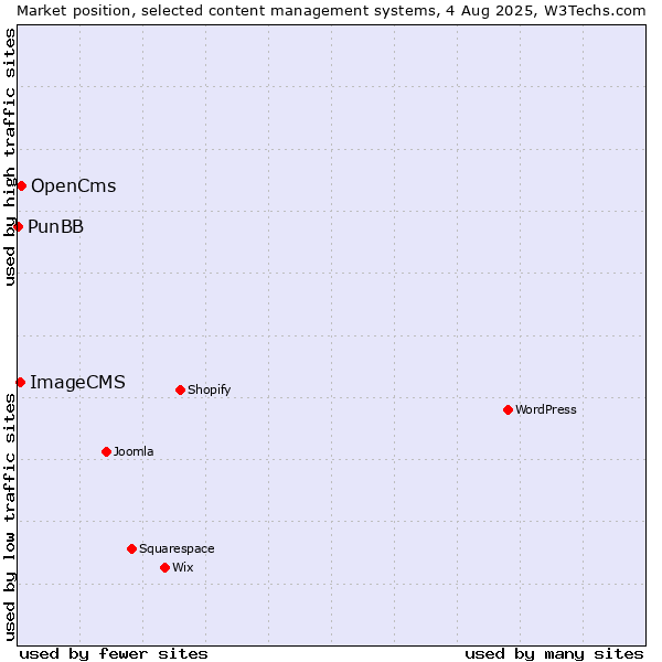 Market position of OpenCms vs. ImageCMS vs. PunBB