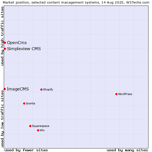 Market position of OpenCms vs. Simpleview CMS vs. ImageCMS