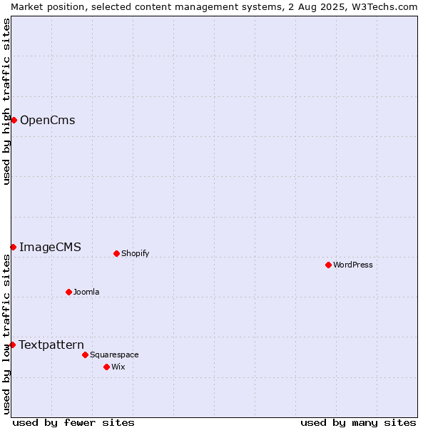 Market position of OpenCms vs. ImageCMS vs. Textpattern