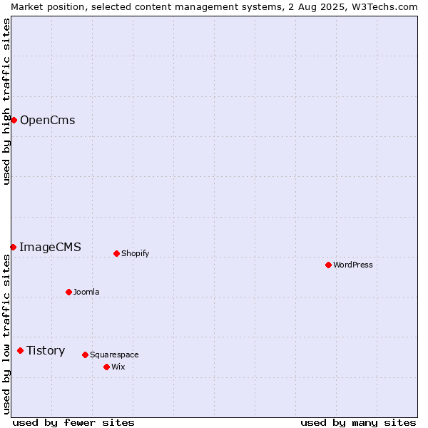 Market position of Tistory vs. OpenCms vs. ImageCMS