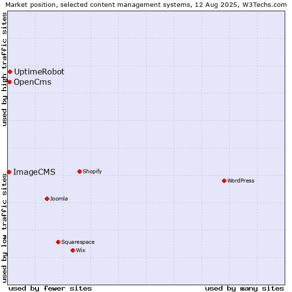 Market position of UptimeRobot vs. OpenCms vs. ImageCMS