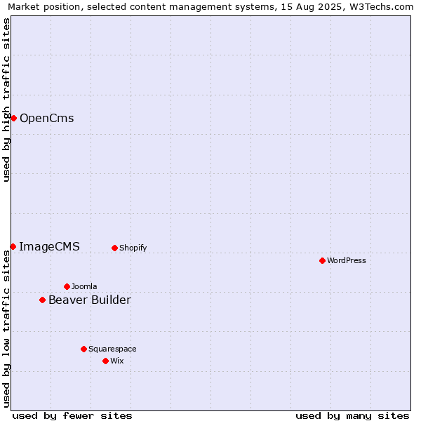 Market position of Beaver Builder vs. OpenCms vs. ImageCMS