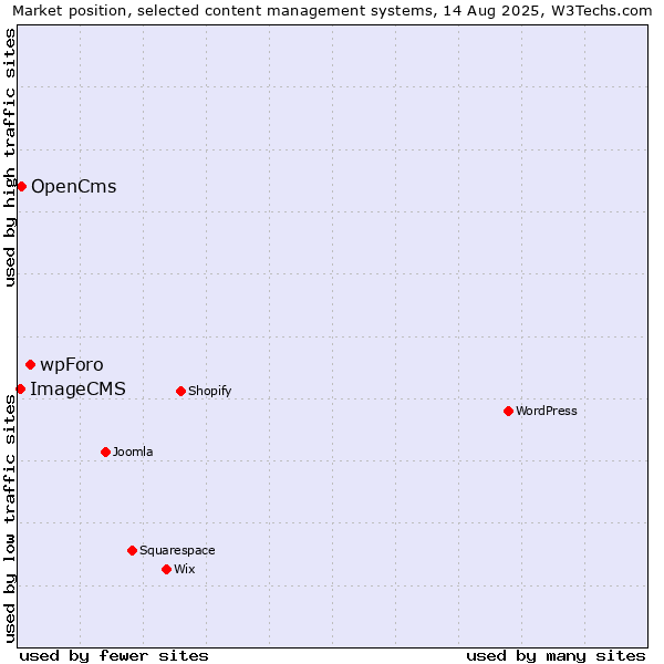 Market position of wpForo vs. OpenCms vs. ImageCMS