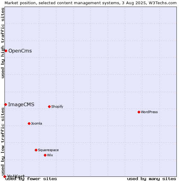 Market position of OpenCms vs. ImageCMS vs. Yo!Kart