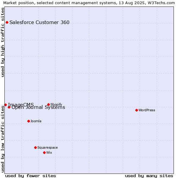 Market position of Open Journal Systems vs. Salesforce Customer 360 vs. ImageCMS