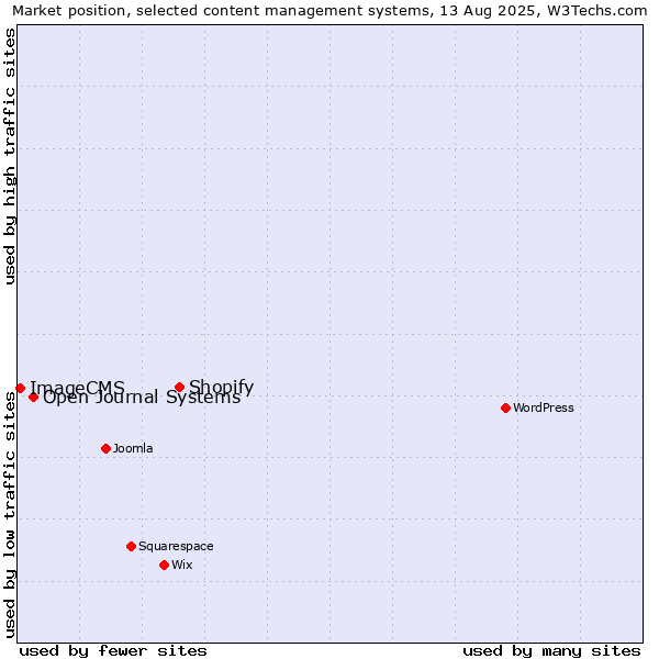 Market position of Shopify vs. Open Journal Systems vs. ImageCMS
