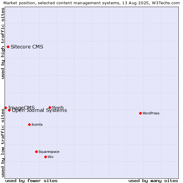 Market position of Open Journal Systems vs. Sitecore CMS vs. ImageCMS