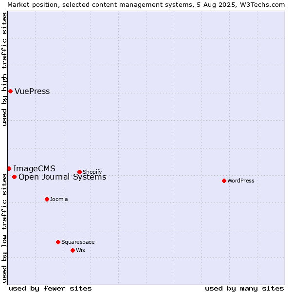 Market position of Open Journal Systems vs. VuePress vs. ImageCMS