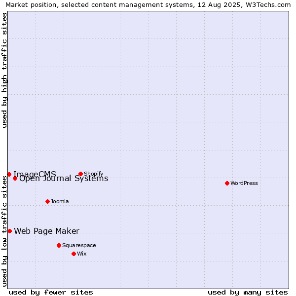 Market position of Open Journal Systems vs. Web Page Maker vs. ImageCMS