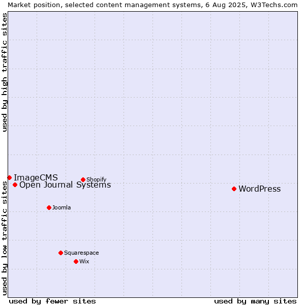 Market position of WordPress vs. Open Journal Systems vs. ImageCMS