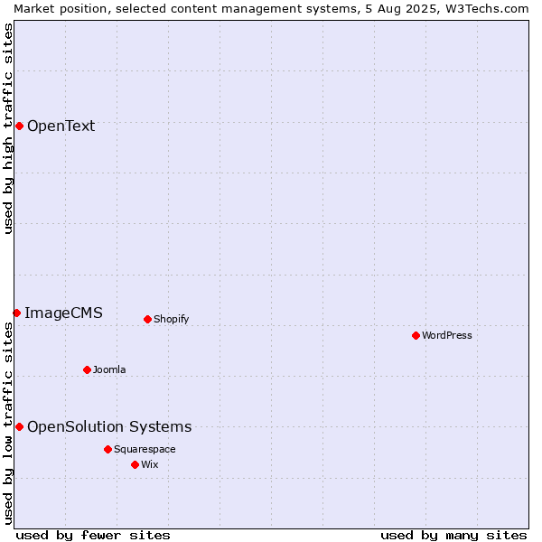 Market position of OpenSolution Systems vs. OpenText vs. ImageCMS