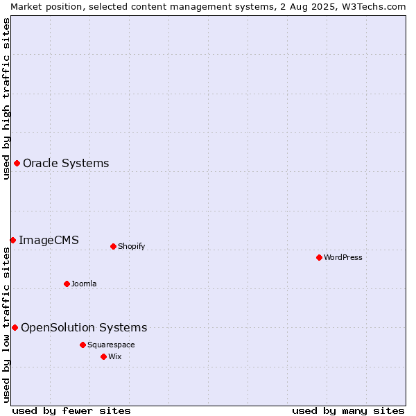 Market position of Oracle Systems vs. OpenSolution Systems vs. ImageCMS