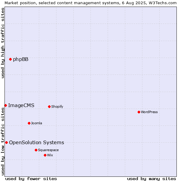 Market position of phpBB vs. OpenSolution Systems vs. ImageCMS