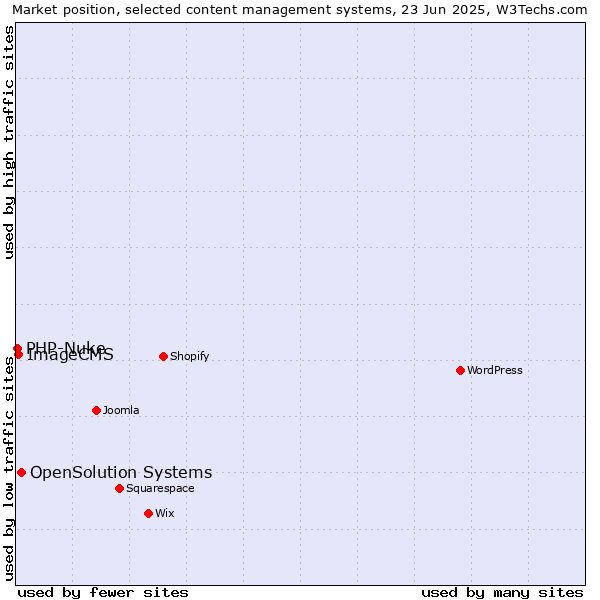 Market position of OpenSolution Systems vs. ImageCMS vs. PHP-Nuke
