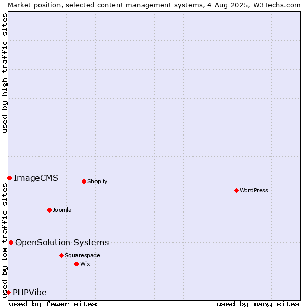 Market position of OpenSolution Systems vs. ImageCMS vs. PHPVibe