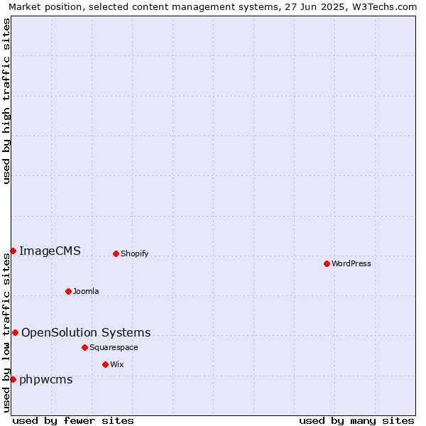 Market position of OpenSolution Systems vs. phpwcms vs. ImageCMS