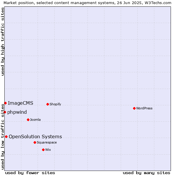 Market position of OpenSolution Systems vs. ImageCMS vs. phpwind