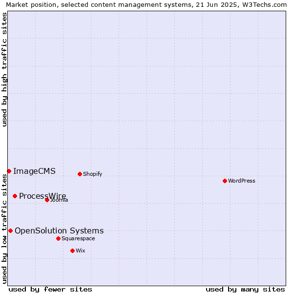 Market position of ProcessWire vs. OpenSolution Systems vs. ImageCMS