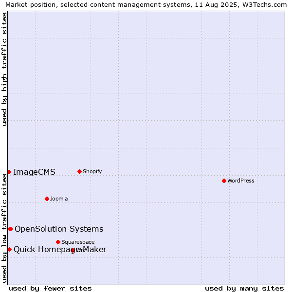 Market position of OpenSolution Systems vs. Quick Homepage Maker vs. ImageCMS