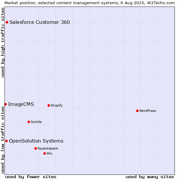 Market position of Salesforce Customer 360 vs. OpenSolution Systems vs. ImageCMS