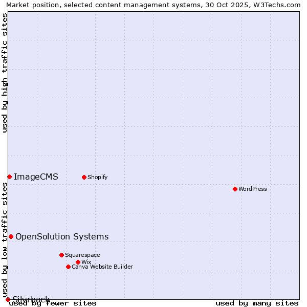 Market position of OpenSolution Systems vs. ImageCMS vs. Silvrback