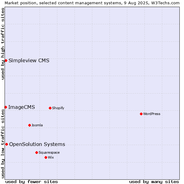 Market position of OpenSolution Systems vs. Simpleview CMS vs. ImageCMS