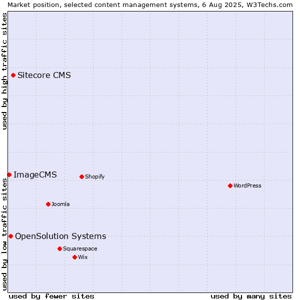 Market position of Sitecore CMS vs. OpenSolution Systems vs. ImageCMS