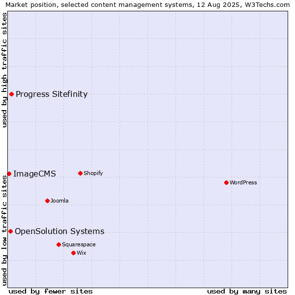 Market position of Progress Sitefinity vs. OpenSolution Systems vs. ImageCMS